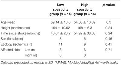 Role of Spasticity Severity in the Balance of Post-stroke Patients